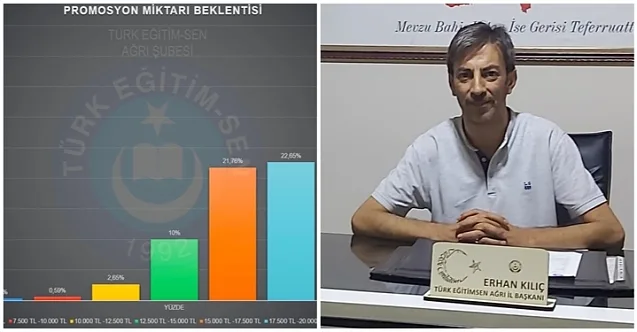 Türk Eğitim Sen Ağrı Şubesi Promosyon Beklenti Anketi Sonuçlarını Açıkladı
