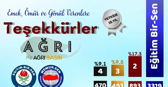 Eğitim Bir Sen Ağrı Şubesi Yeniden Yetkili Sendika Oldu