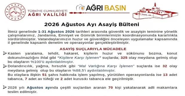 Ağrı’da Ağustos ayının asayiş bilançosu açıklandı