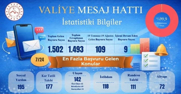 Ağrı’da Valiye Mesaj Hattı’na 1.502 başvuru