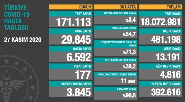Günlük Koronavirüs Vaka Sayıları