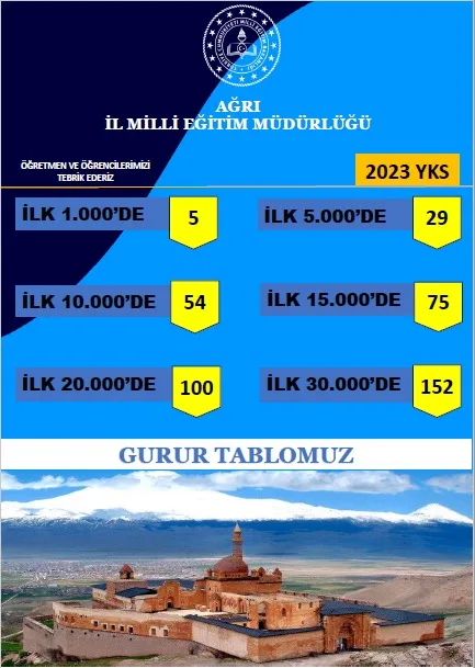 Ağrı’dan YKS’de 152 Öğrenci İlk 30 Bine Girdi