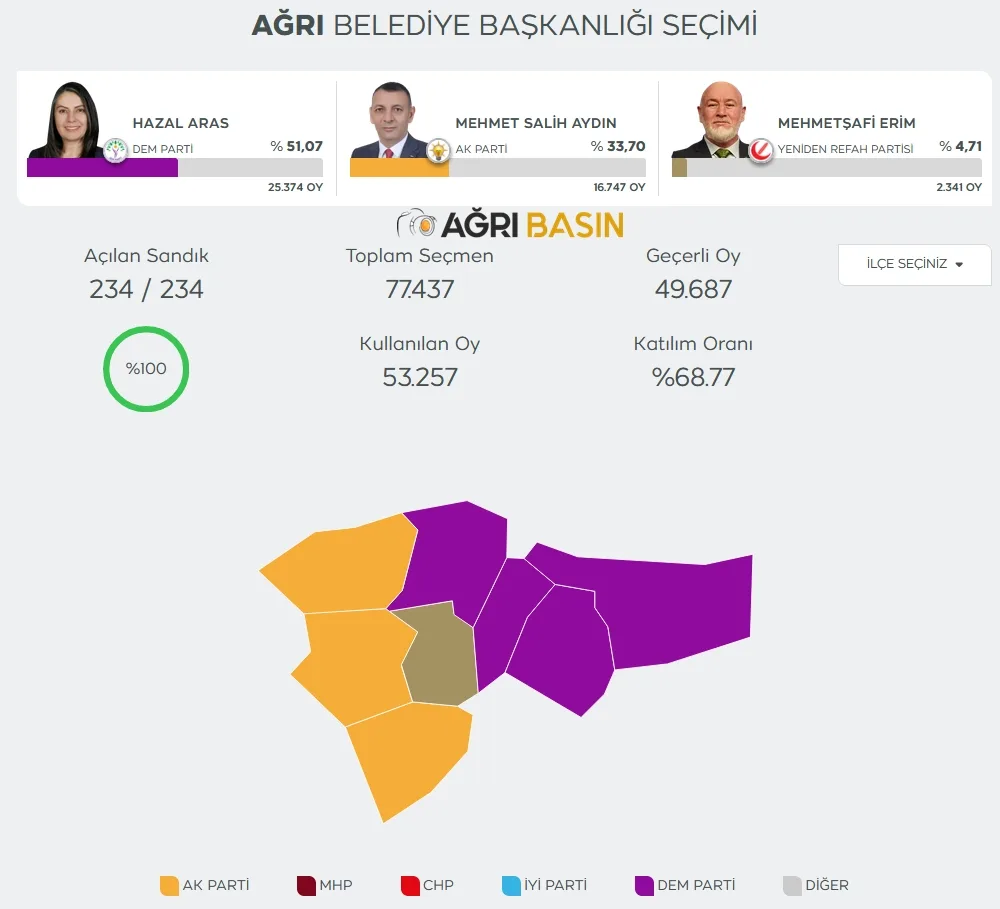 Ağrı'da 31 Mart Yerel Seçimleri Sonuçları