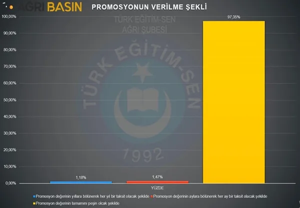 Türk Eğitim Sen Ağrı Şubesi Promosyon Beklenti Anketi Sonuçlarını Açıkladı